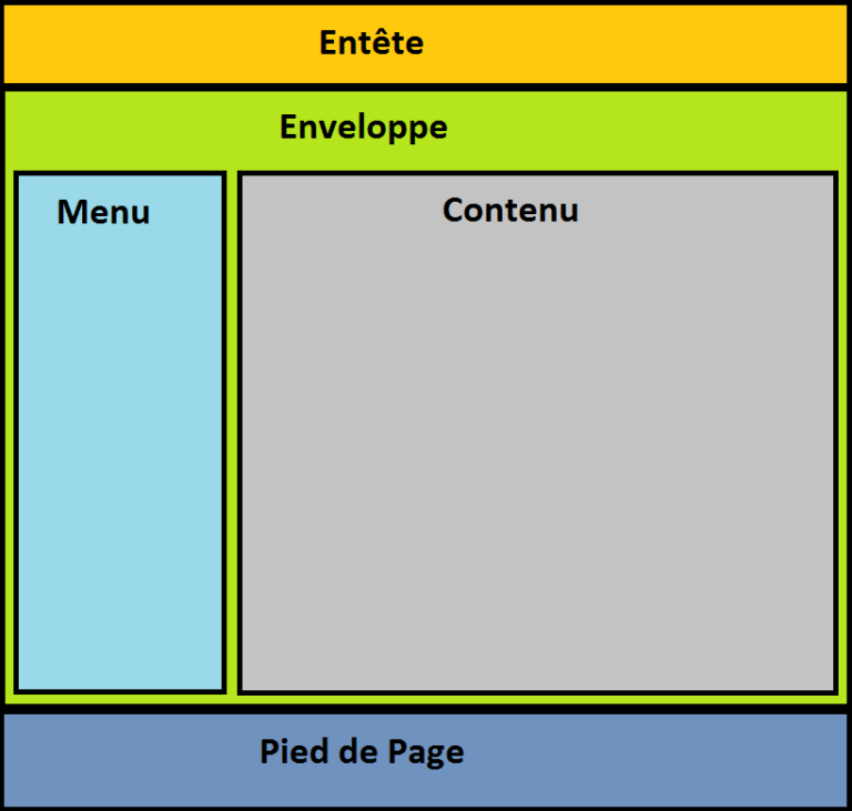Les Bases du WEB - CSS: boîte flottante - Astral Internet Canada