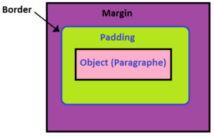 Web Basic 101 – Introduction to the block model - Astral Internet