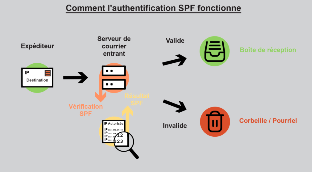 Validation SPF en graphique visuel