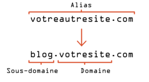 Composition d'un nom de domaine