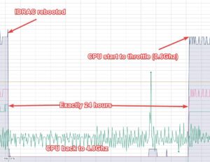Graphique de performance